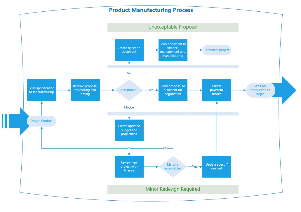 Flowchart of a manufacturing process